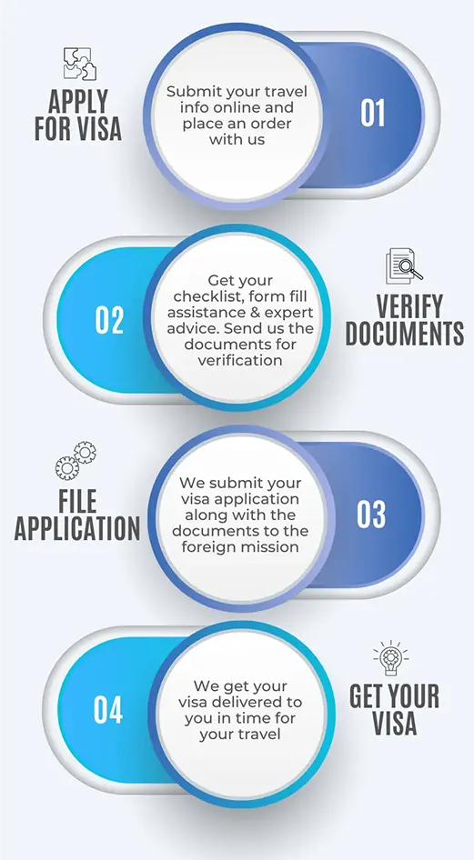 TTK Visas Process